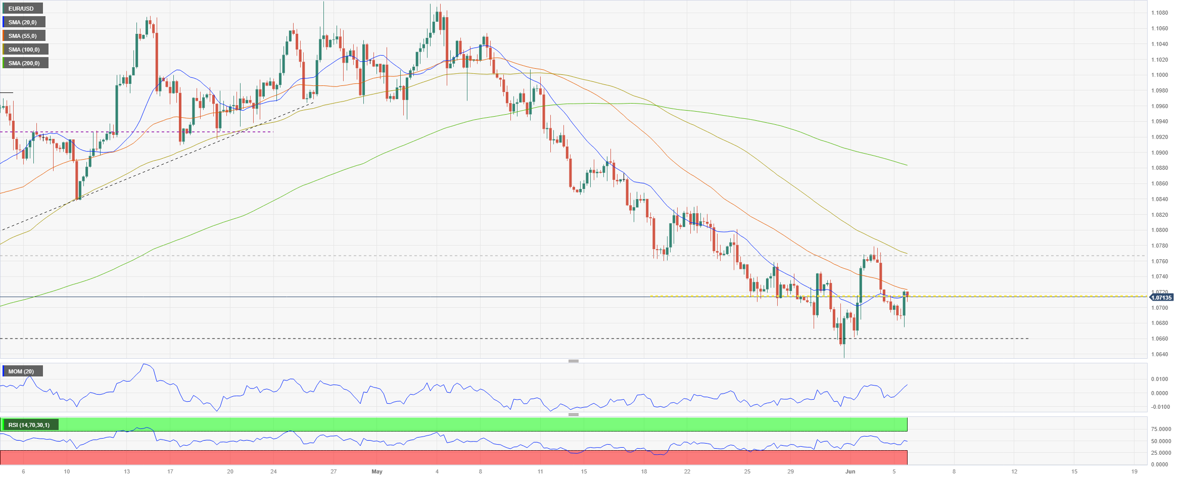 EUR/USD Forecast US data saves the Euro